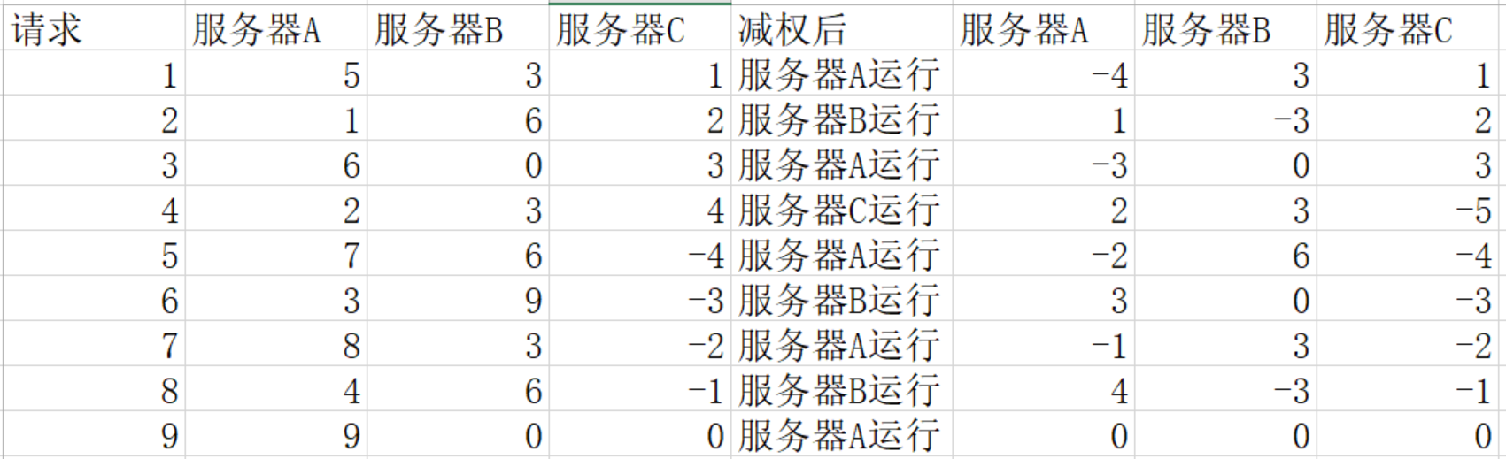 负载均衡权重平均分配.png