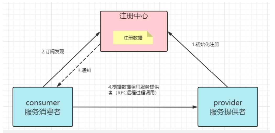 dubbo注册与发现.png