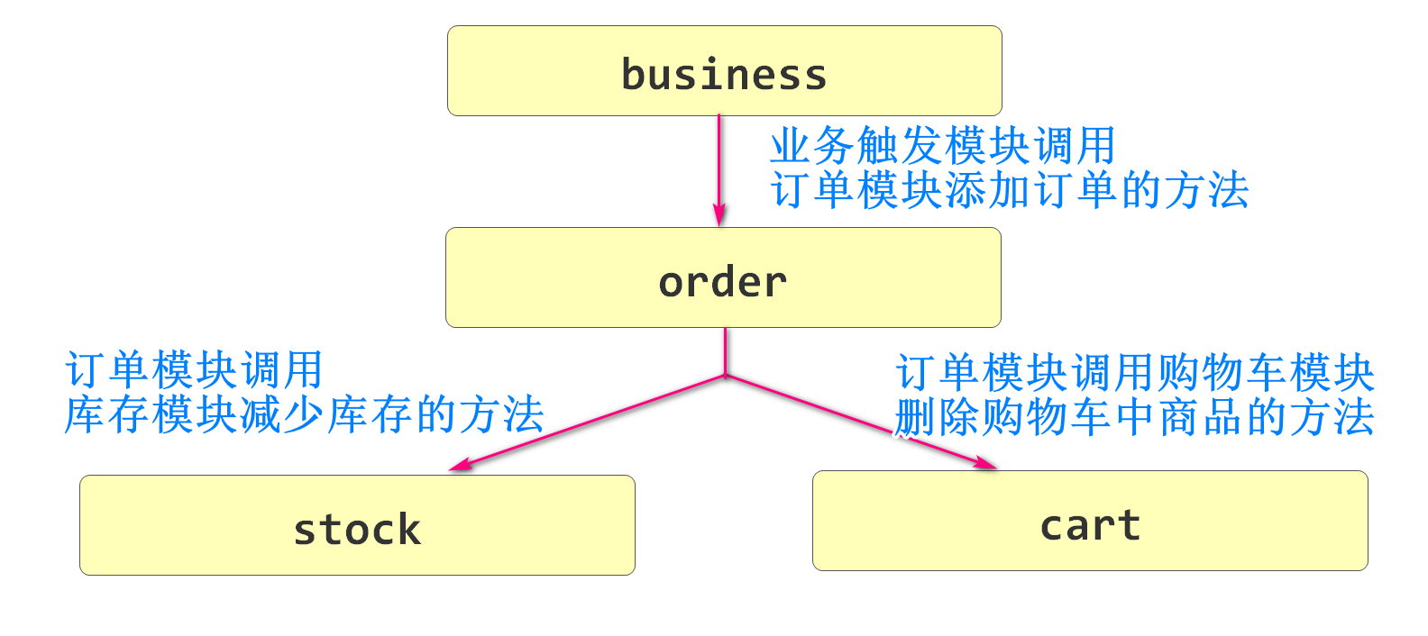 dubbo确定调用关系.png
