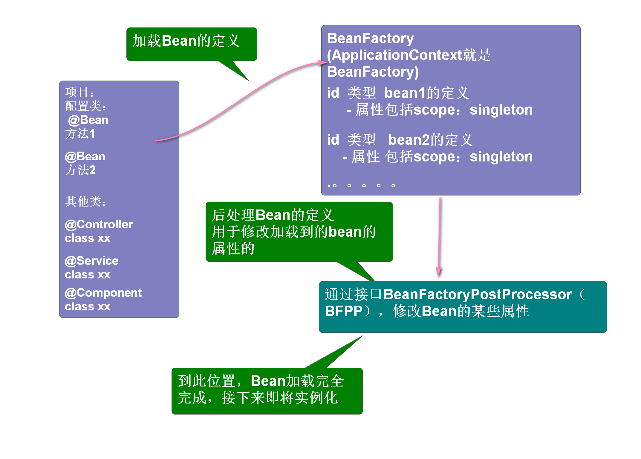 加载并后处理bean定义.png